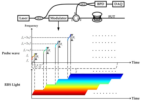 φ-OTDR Based on Orthogonal Frequency-Division Multiplexing