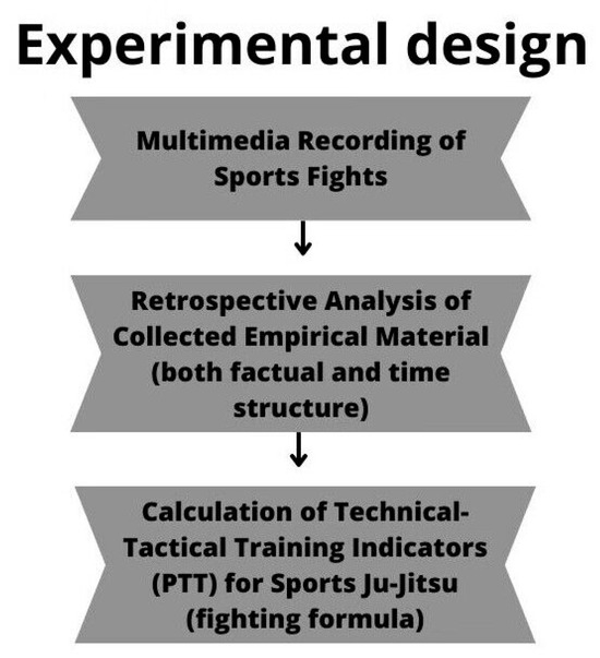 Analysis of Combat in Sport JU-JITSU during the World 