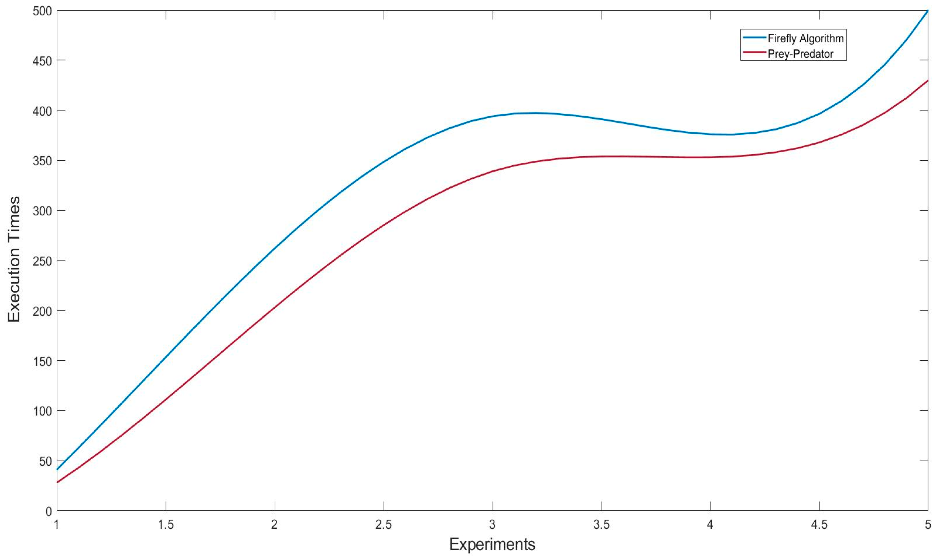 A Discrete Prey–Predator Algorithm for Cloud Task Scheduling