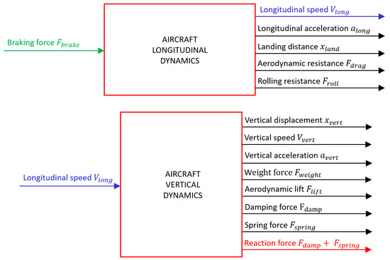 Model-Based Design of Aircraft Landing Gear System