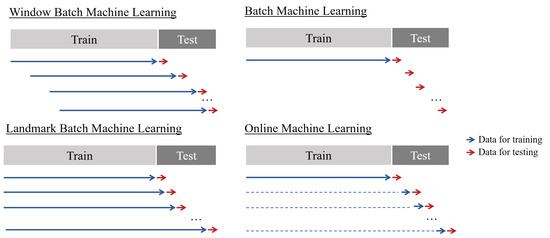 Online Machine Learning and Surrogate-Model-Based Optimization for ...