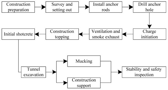 Applied Sciences | Free Full-Text | Excavation and Construction ...