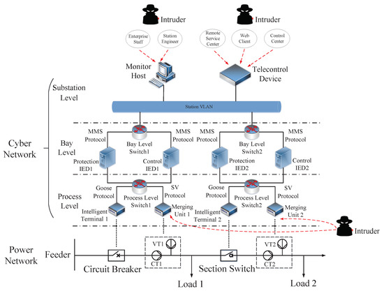 Security-Oriented Cyber-Physical Risk Assessment for Cyberattacks on ...