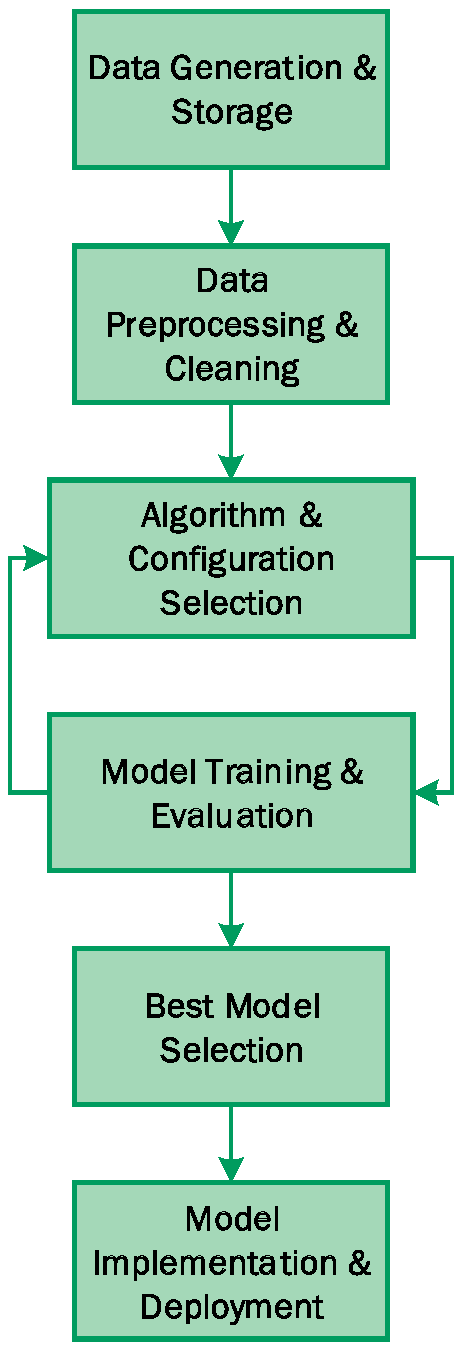 Improving Automated Machine-Learning Systems through Green AI