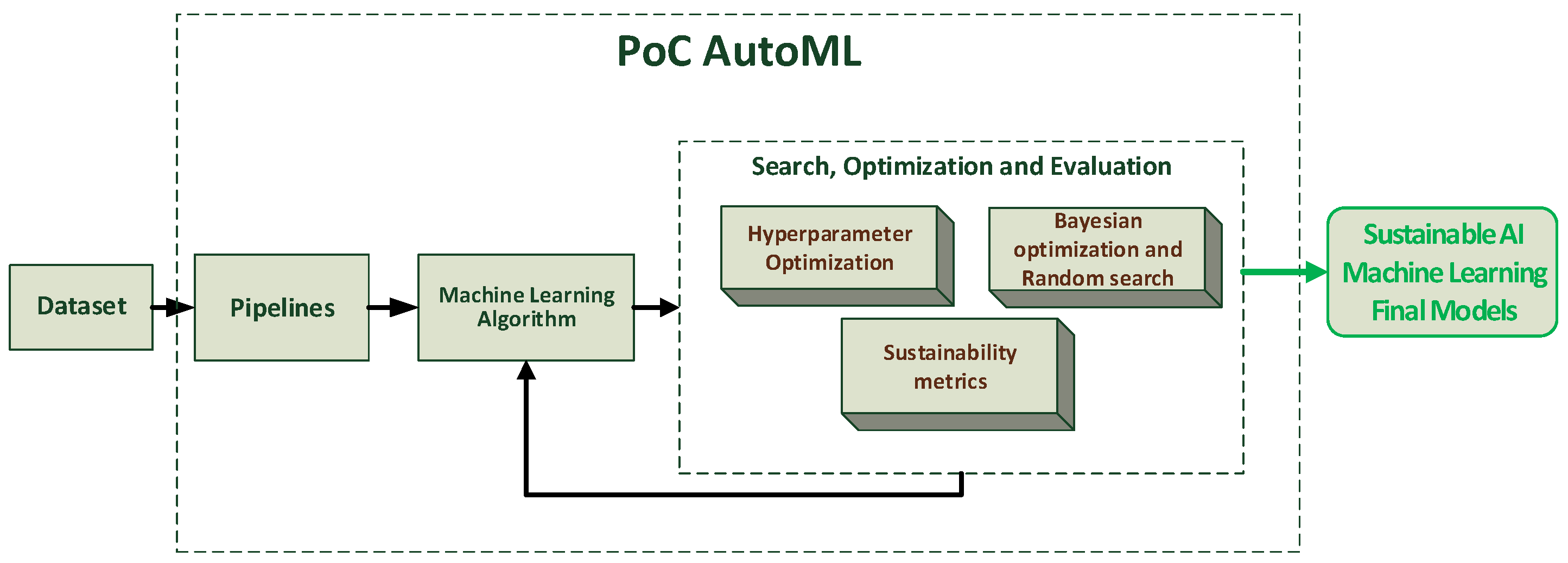 Improving Automated Machine-Learning Systems through Green AI