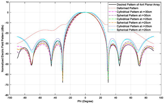 Adaptive Array Principles (Electromagnetic Waves): Hudson
