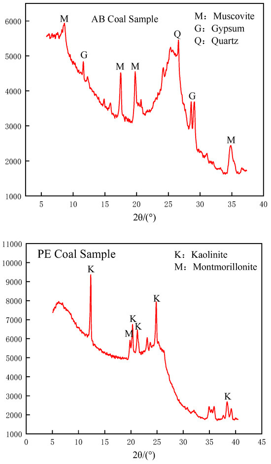 Study on the Influence of Gas Desorption Characteristics of Different ...