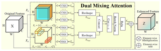 A Novel Dual Mixing Attention Network for UAV-Based Vehicle Re ...