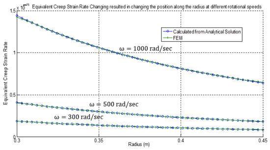 External Rotation Creep Creep Analysis of Rotating Thick Cylinders Subjected to External and ...