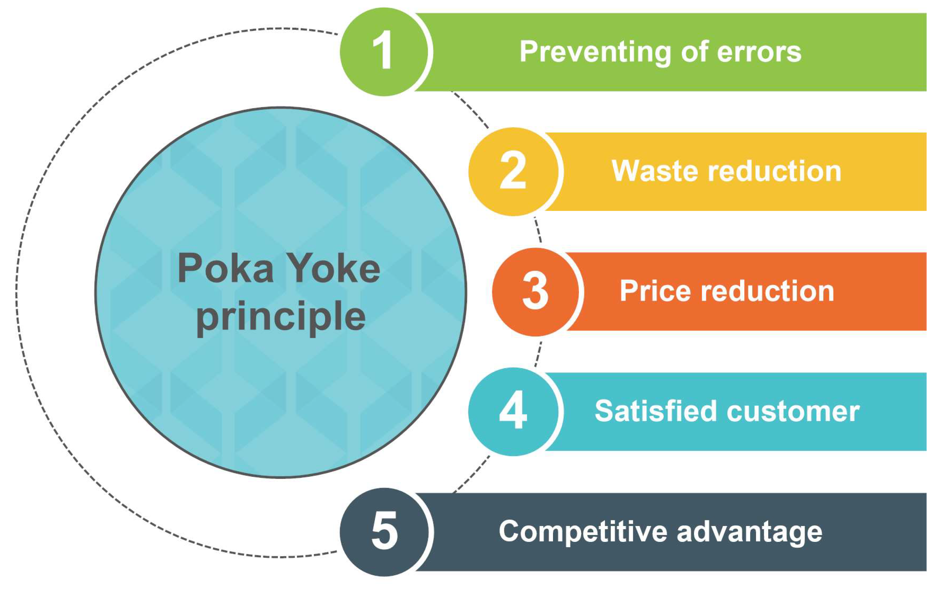 Image: Poka Yoke Principle