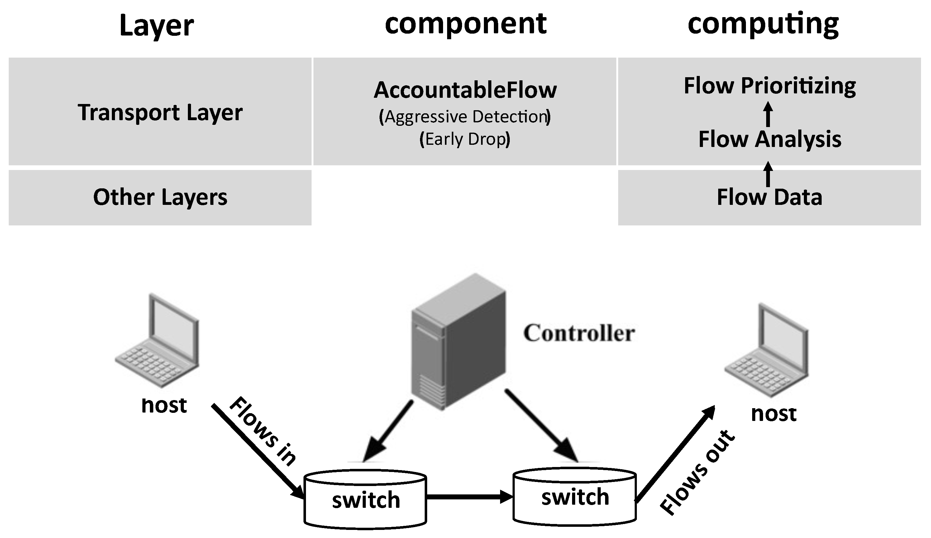 Applied Sciences | Free Full-Text | AccFlow: Defending against the Low ...