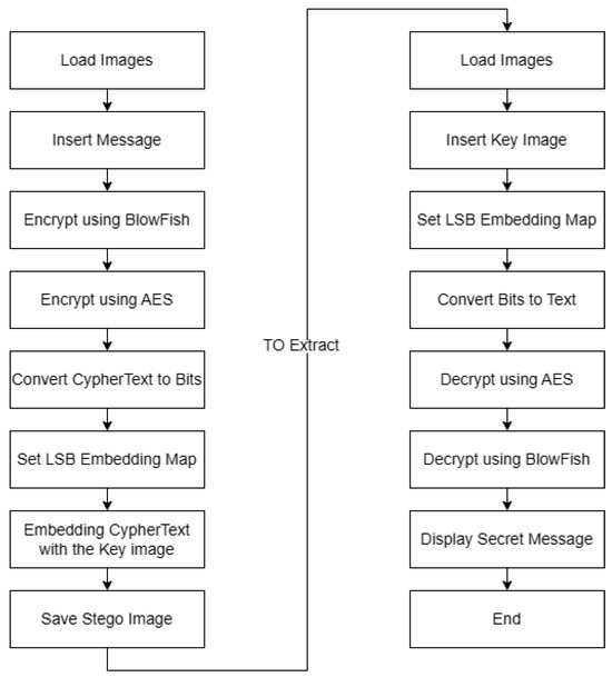 Image Steganography Using LSB and Hybrid Encryption Algorithms
