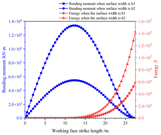Study on the Energy Release Law of Overburden Rock Breaking and Anti ...
