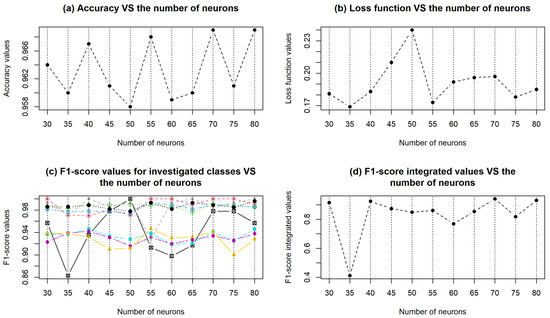 Applying a Recurrent Neural Network-Based Deep Learning Model for Gene ...