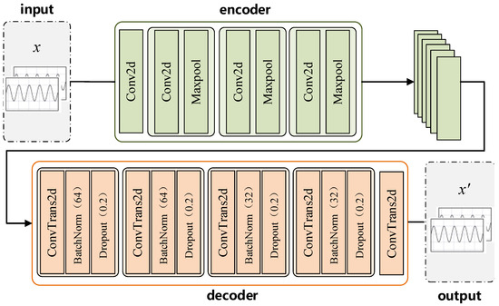 Adversarial Example Detection and Restoration Defensive Framework for ...
