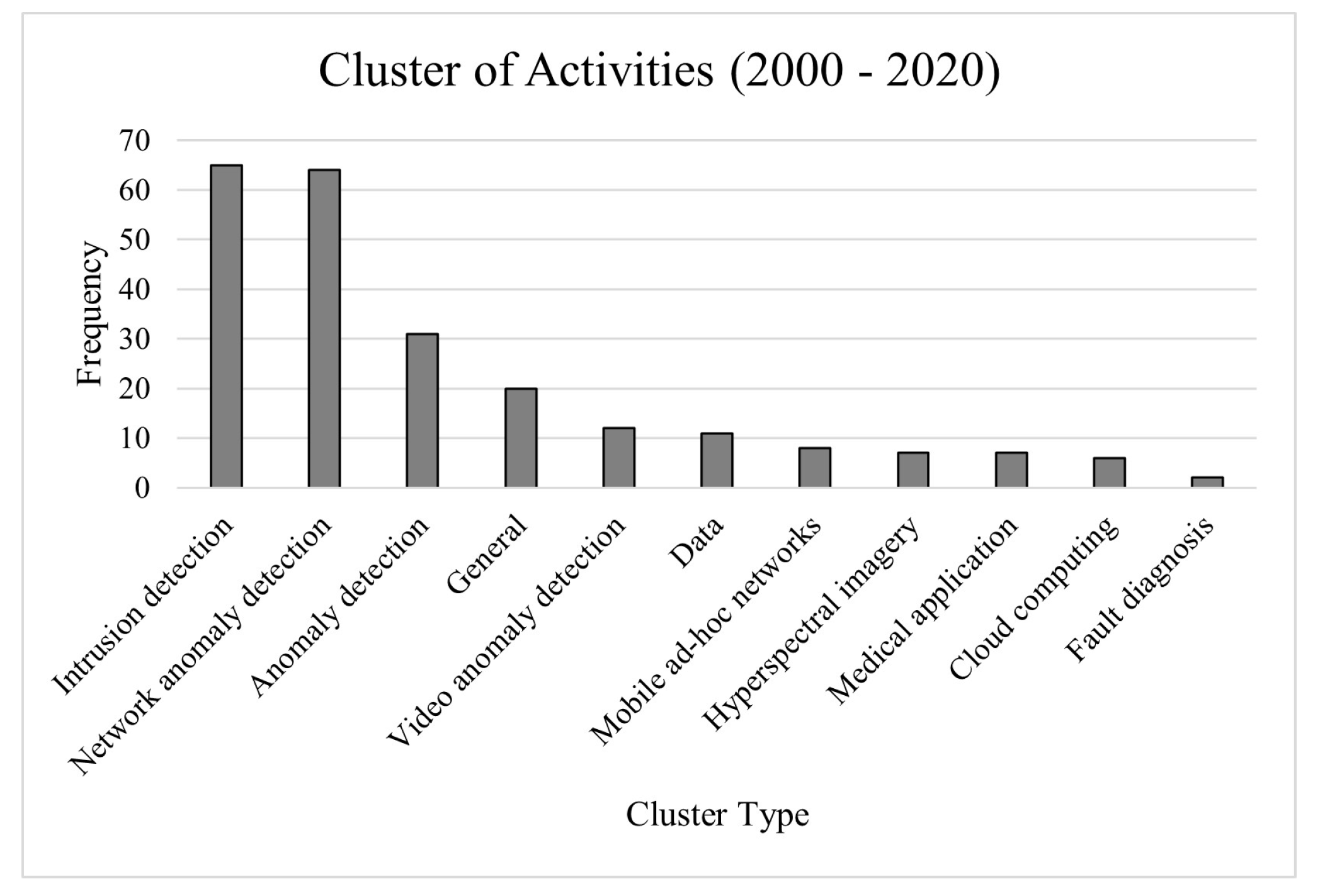 Automated System-Level Malware Detection Using Machine Learning: A ...