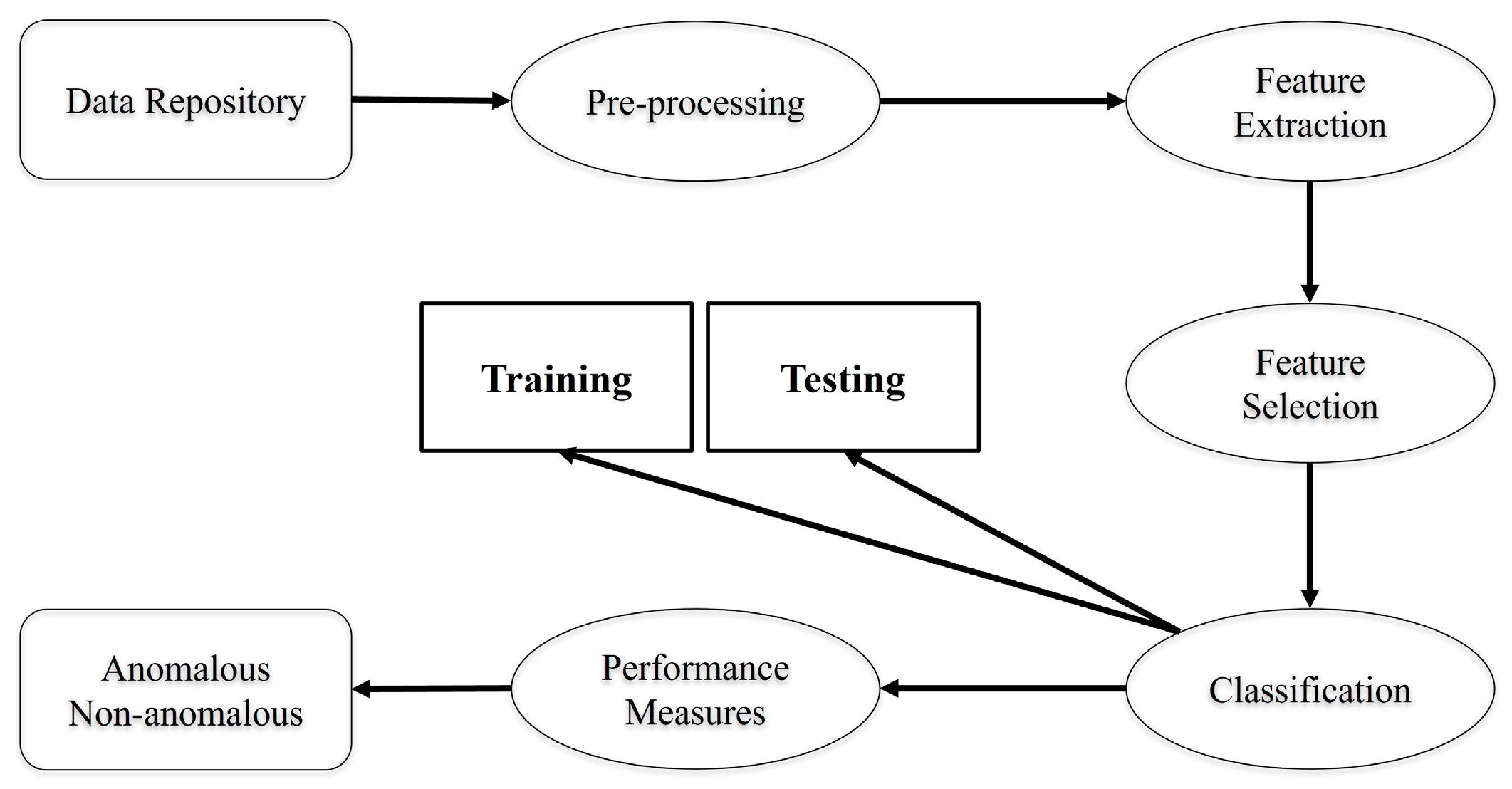 Automated System-Level Malware Detection Using Machine Learning: A ...