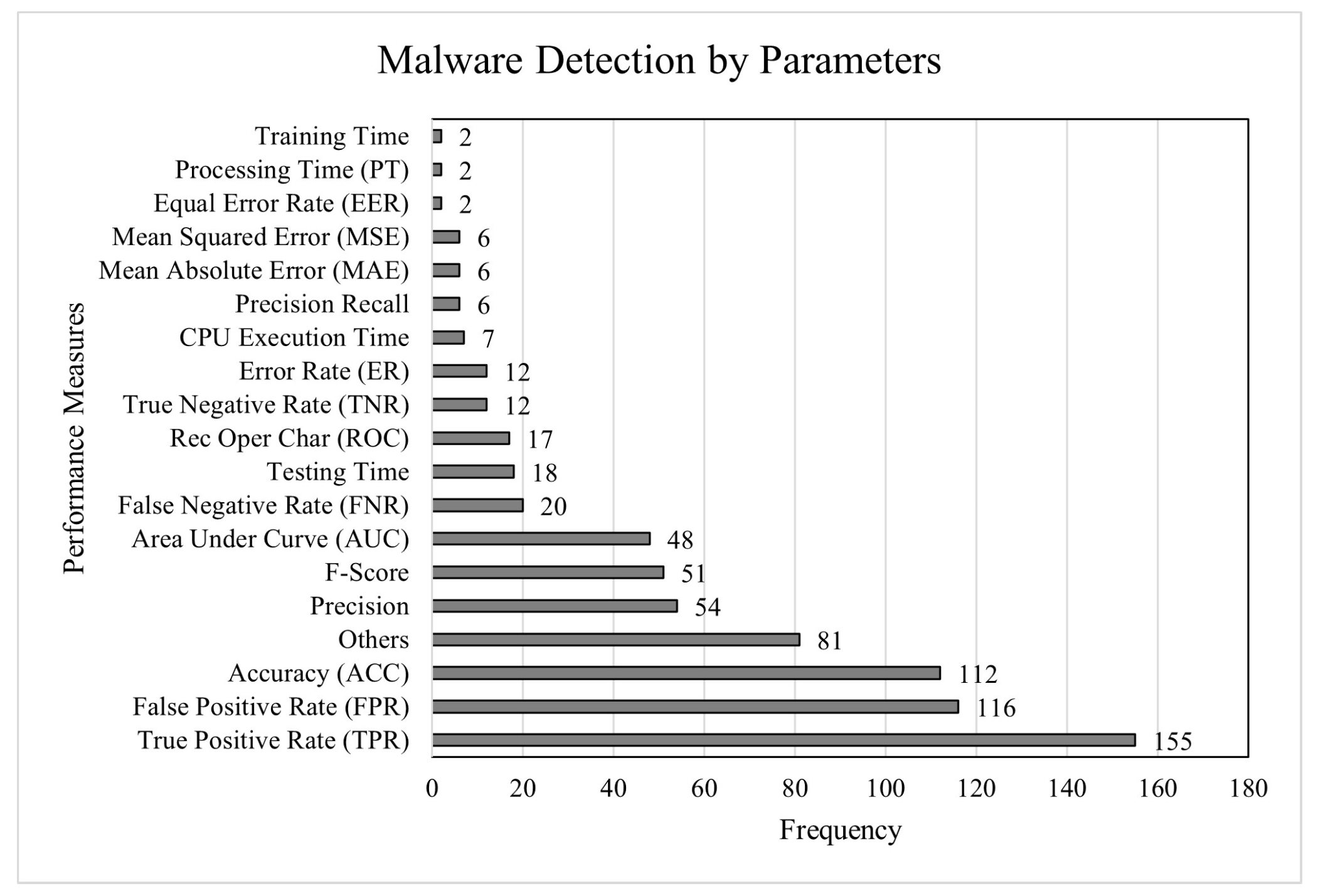Automated System-Level Malware Detection Using Machine Learning: A ...