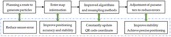 Application and Research on Improved Adaptive Monte Carlo Localization ...