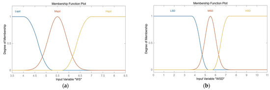 A Study on H∞-Fuzzy Controller for a Non-Linear Wind Turbine with ...