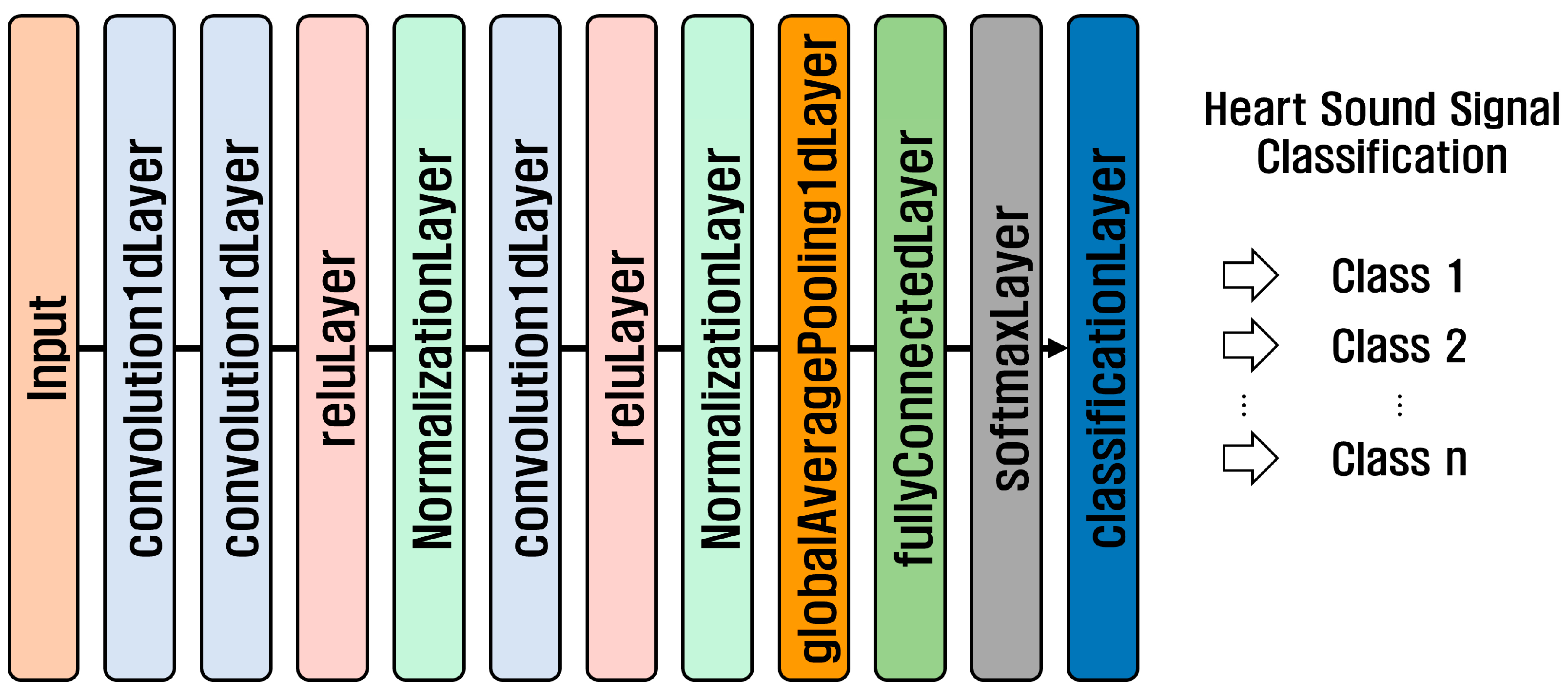 Applied Sciences Free FullText Heart Sound Classification Using