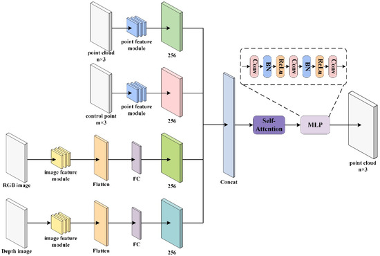 Multi-Sensor Data Fusion Method Based on Self-Attention Mechanism