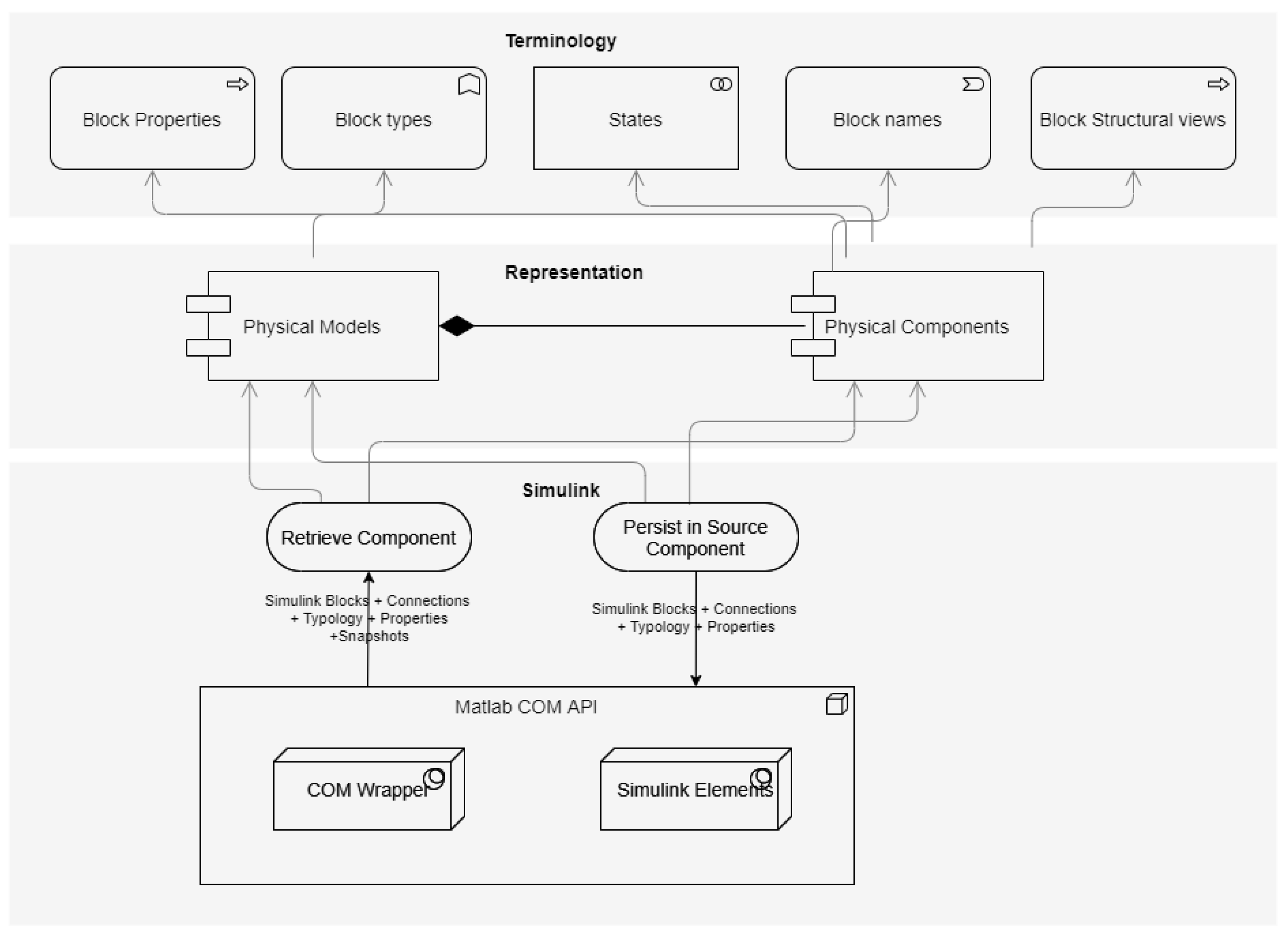 Towards a Method to Enable the Selection of Physical Models within the ...