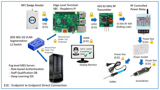 Applied Sciences | Free Full-Text | Seamless Industry 4.0 Integration ...