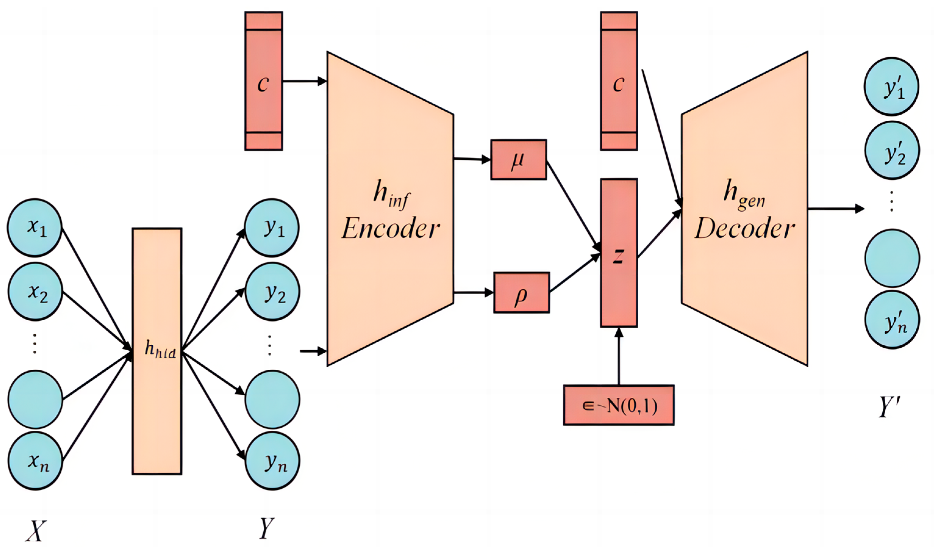 The Recommendation Algorithm Based on Improved Conditional Variational ...