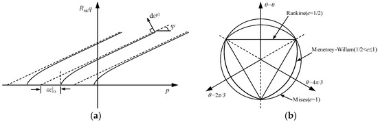 Plastic Potential Evaluating Pile-Supported Embankment Considering the Soil Anisotropy Effect