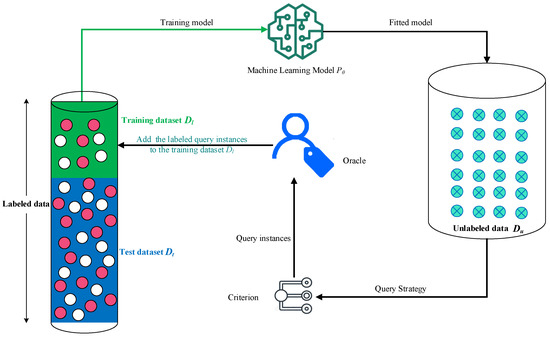 A Comparative Analysis of Active Learning for Rumor Detection on Social ...