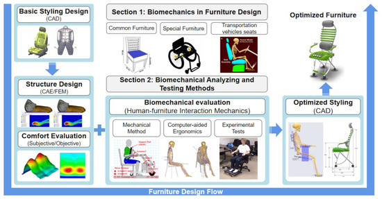 The State of the Art of Biomechanics Applied in Ergonomic