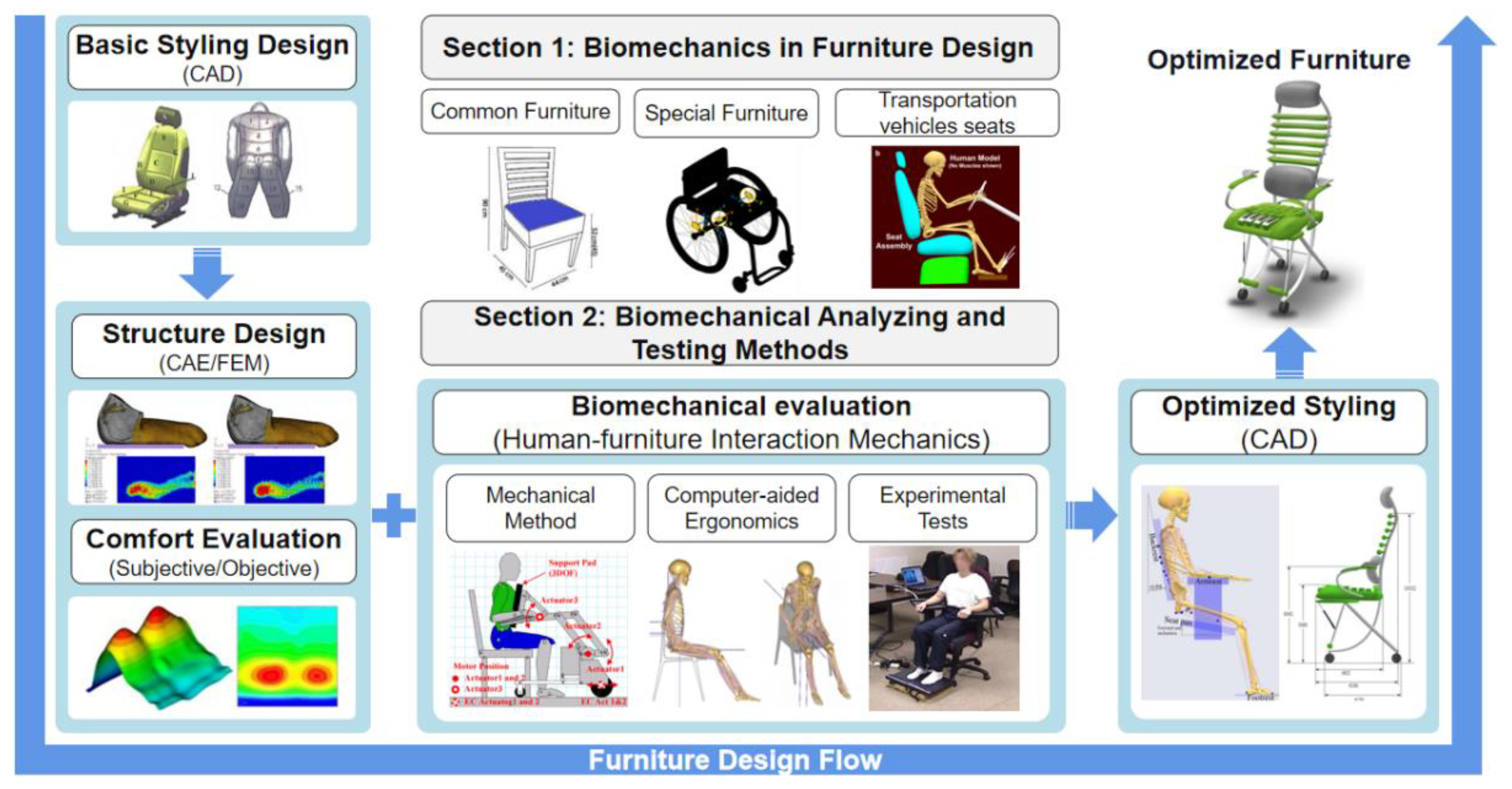 サボ The State of the Art of Biomechanics Applied in Ergonomic