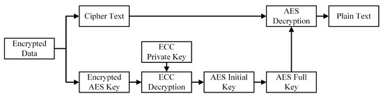 HAE: A Hybrid Cryptographic Algorithm for Blockchain Medical Scenario ...