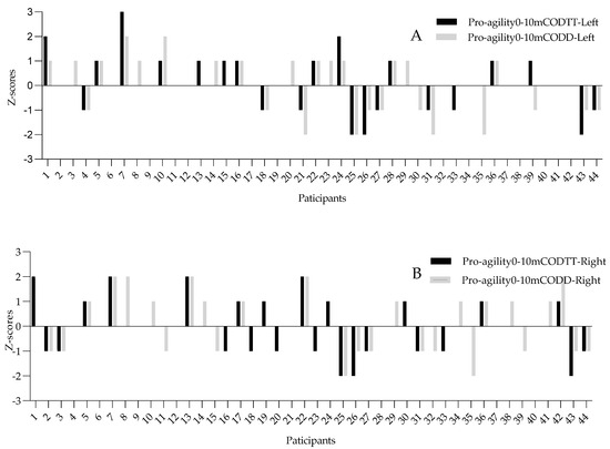 Assessing Change of Direction Ability in Young Male Athletes: A ...