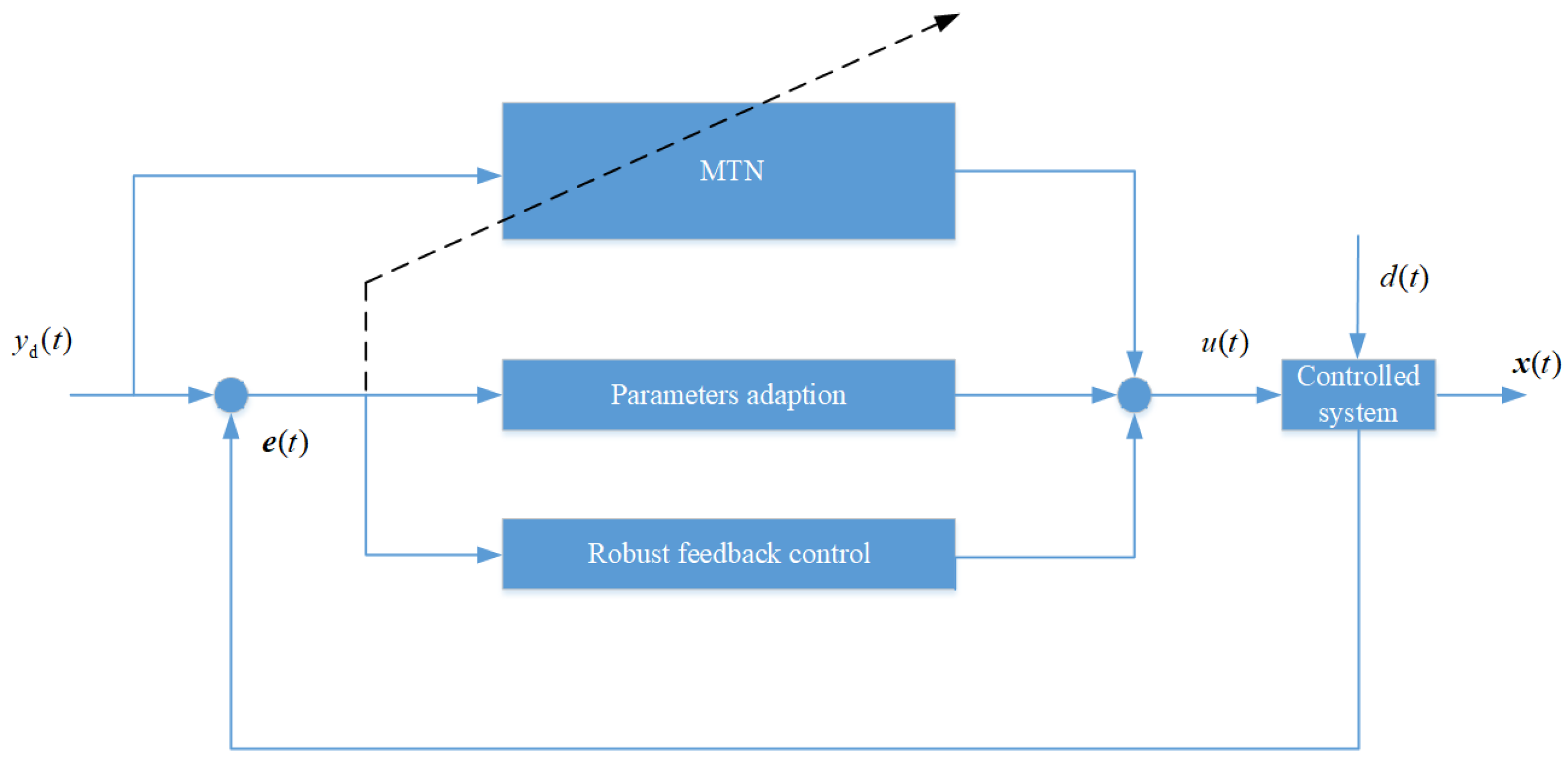 Model Predictive Control: Classical, Robust and Stochastic