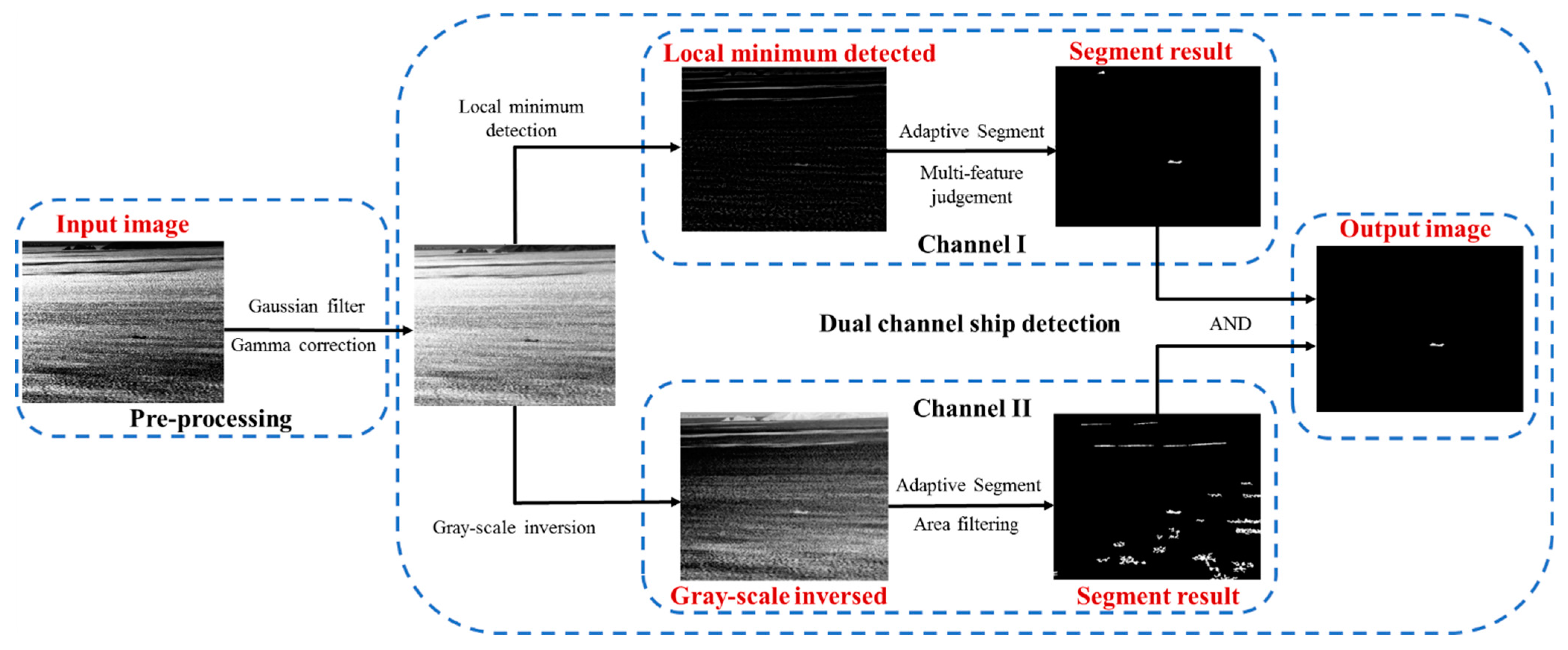 Infrared Ship Target Detection Based on Dual Channel