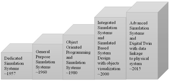 Modeling and Simulation of a Digital Twin of a Production System for ...