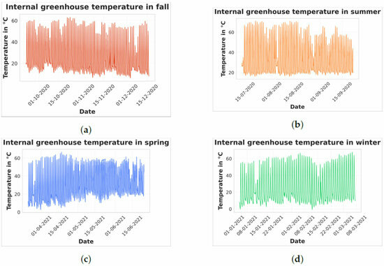 Google Algorithm Temperature Long Short-Term Memory Recurrent Neural Network and Extreme Gradient ...