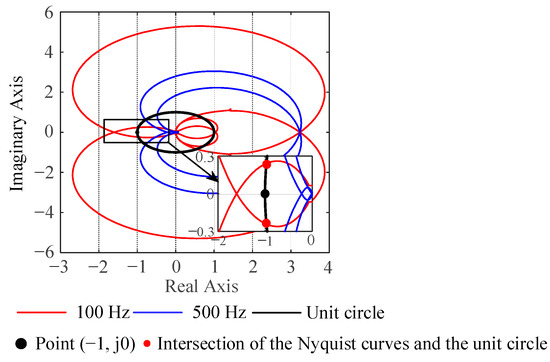 Loop Stability Analysis Impedance-Based Stability Analysis of Grid-Connected Inverters under ...