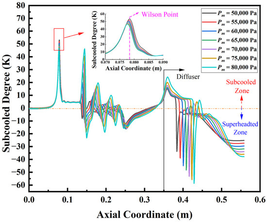 Numerical Investigation on the Effect of Wet Steam and Ideal Gas Models ...
