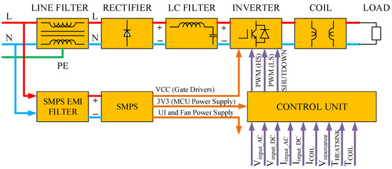 Examining the Optimal Use of WBG Devices in Induction Cookers