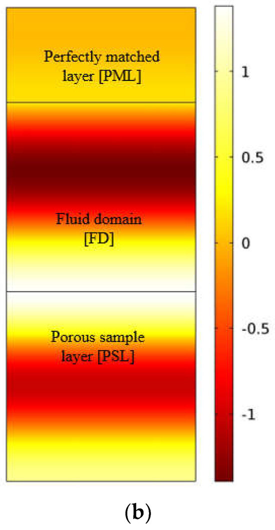 Numerical Simulation and Analysis of the Acoustic Properties of Bimodal ...