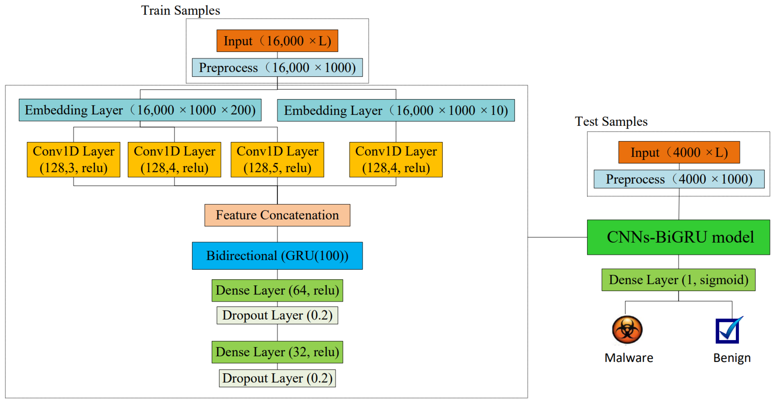 A Malware Detection Framework Based on Semantic Information of ...