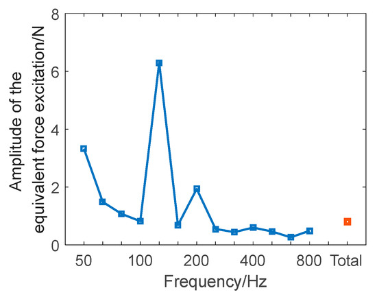 Underwater Radiated Noise Prediction Method of Cabin Structures under ...