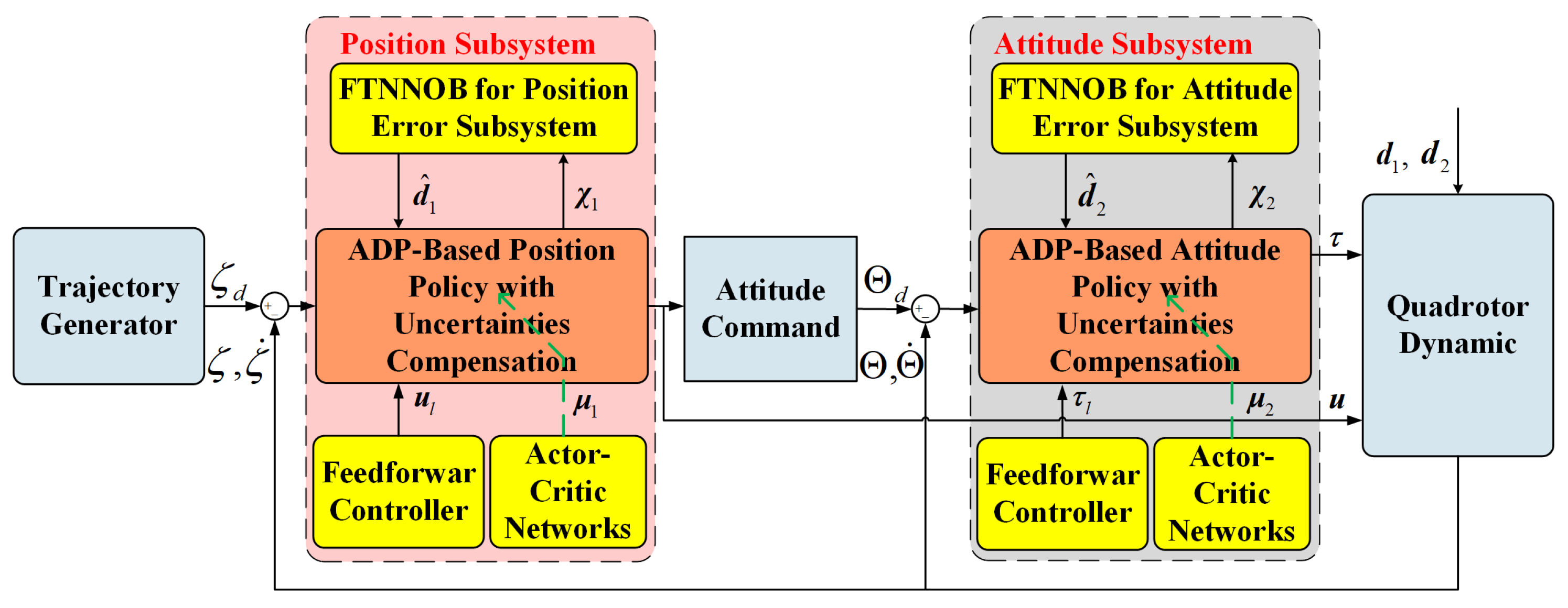 Applied Sciences | Free Full-Text | Adaptive-Dynamic-Programming-Based ...