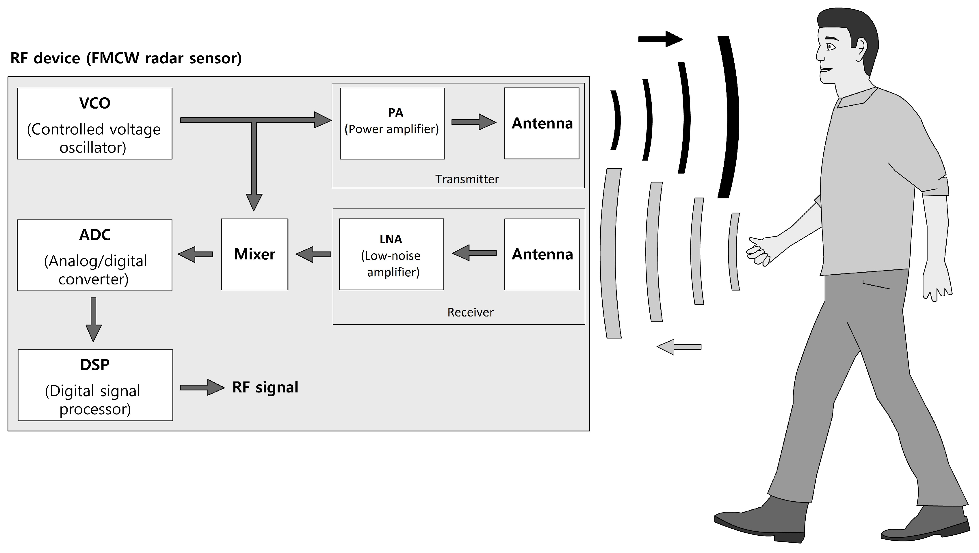 Human Activity Recognition With Radar