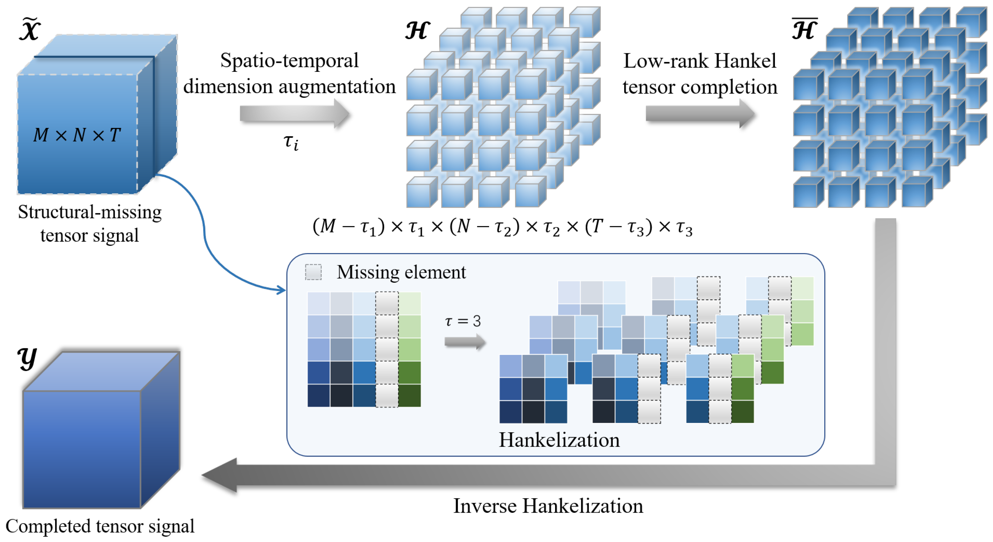 Structural-Missing Tensor Completion for Robust DOA Estimation with ...
