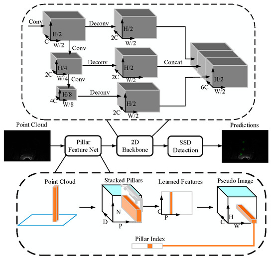 Applied Sciences | Free Full-Text | A LiDAR Multi-Object Detection ...