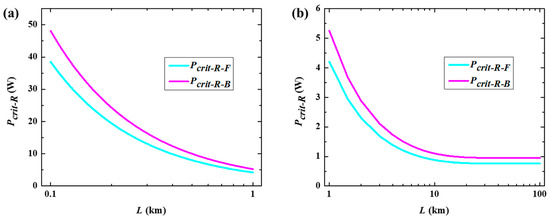 Analysis and Reduction of Nonlinear Effects in Optical Fiber Frequency ...
